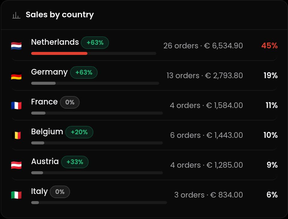 Sales by country