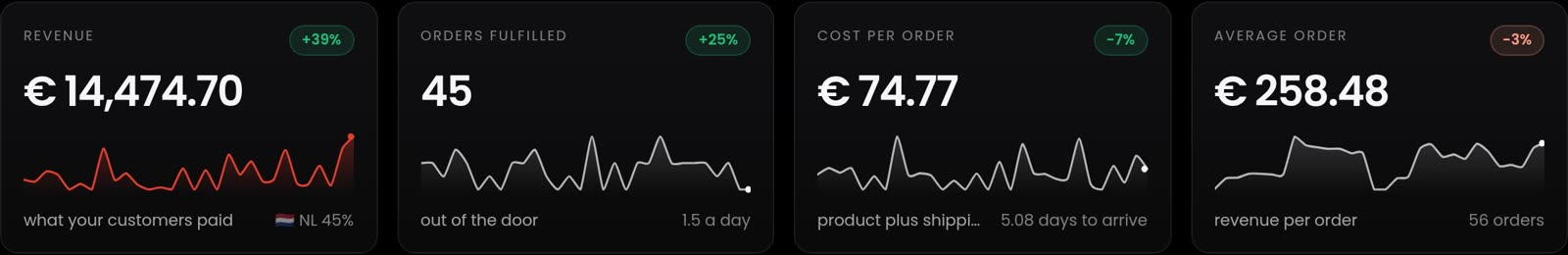Revenue, orders fulfilled, cost per order and average order