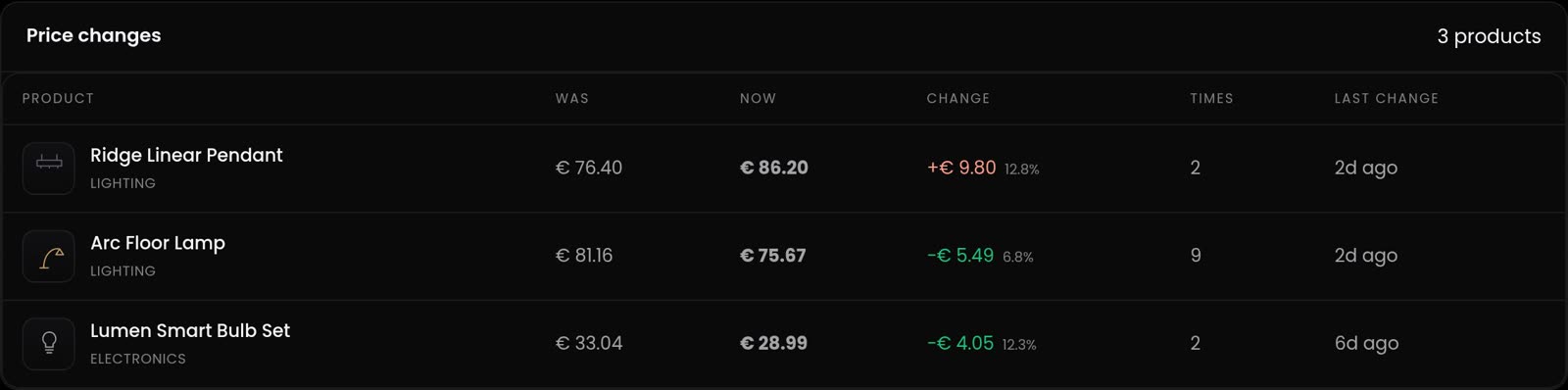 Price changes